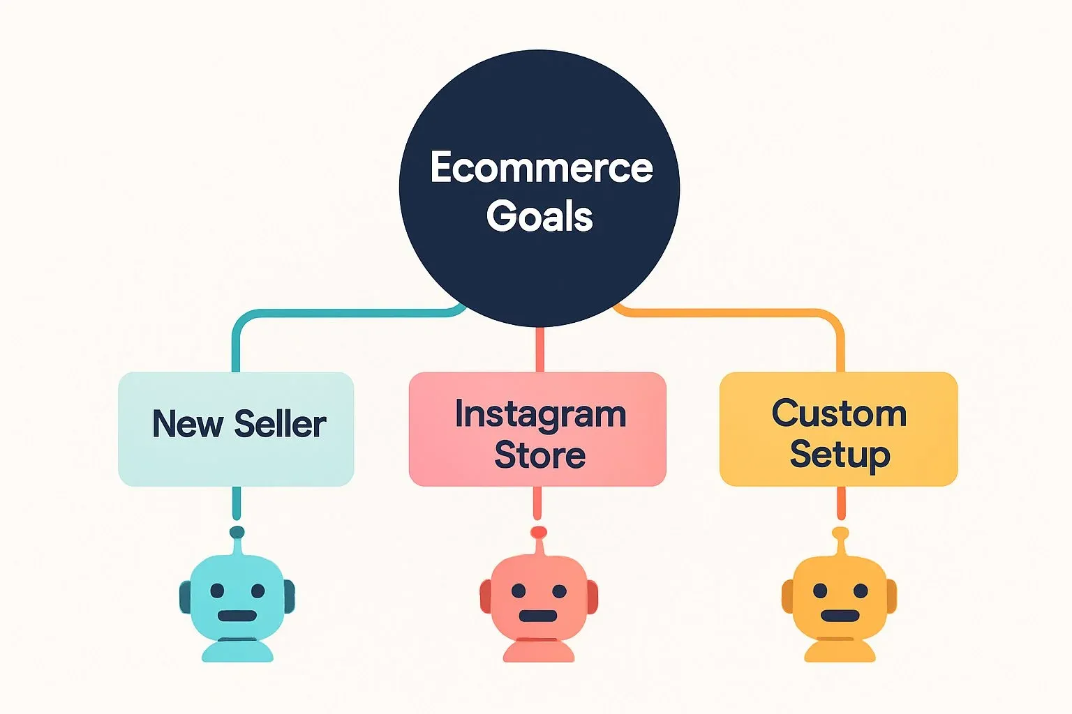 Decision tree showing ecommerce goals (e.g., “New Seller,” “Instagram Store,” “Custom Setup”) with chatbot icons branching to the best choice